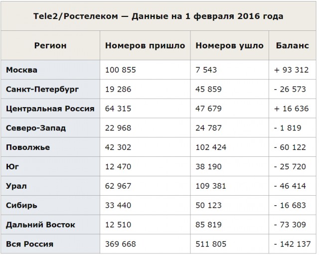 "Билайн" за год лишился в России...