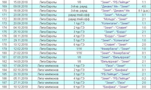 Чемпионат России по футболу 2019-2020 часть VII