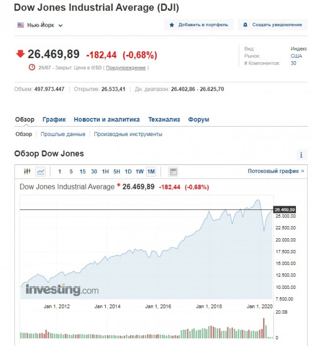 ПРОГНОЗ: Экономика США во 2 кв рухнула на рекордные в истории 34,1%