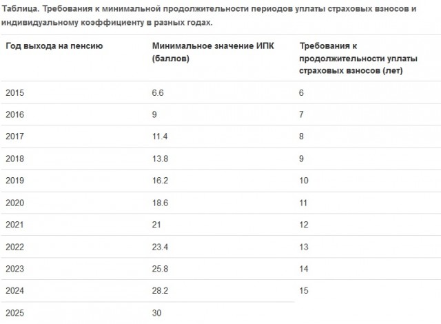 Пенсию получат не все