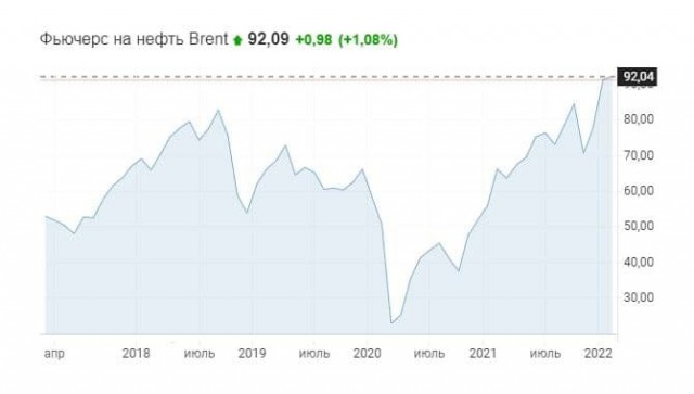 Цена нефти марки Brent превысила $92 за баррель впервые с 7 октября 2014 года
