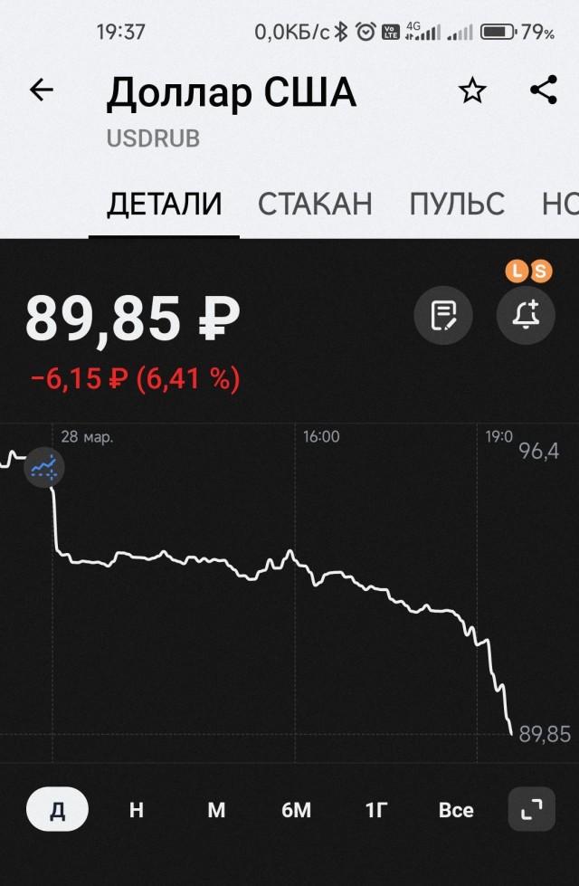 Курс доллара ниже 90₽