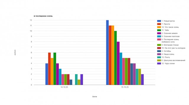 В последнюю осень. Читаем стихи