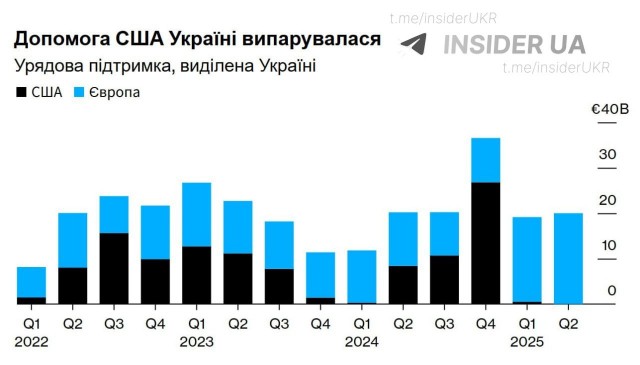 WSJ: США отказываются от компромисса с Украиной по мирному плану