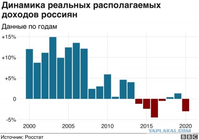 Реальные располагаемые доходы россиян в I квартале упали на 3,6%