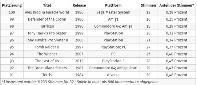 Computerbase составил список лучших игр всех времен