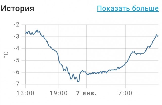 Что то зябко, а как у вас?