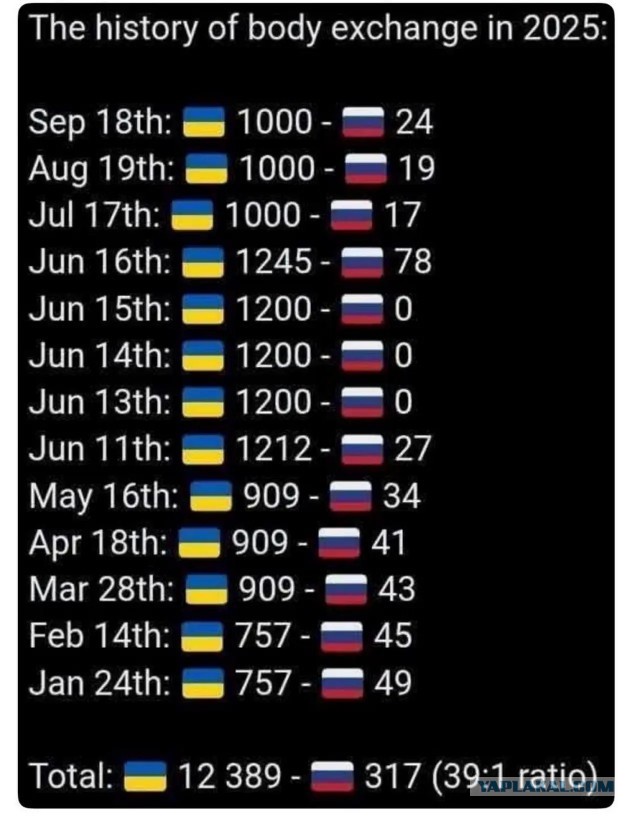 Подоляка посчитал количество погибших россиян и украинцев.