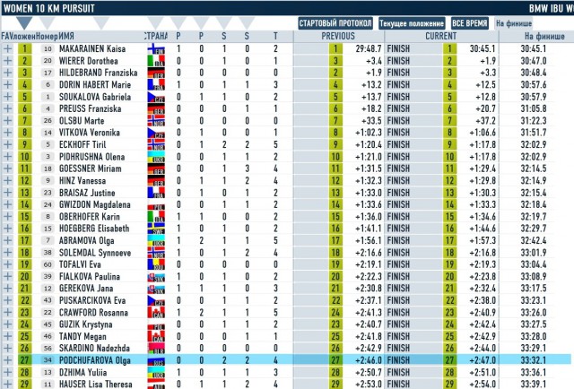 Биатлон. Сезон 2015/2016 часть1. Этап 1.