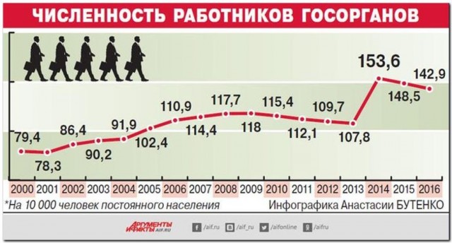 О сокращении чиновников