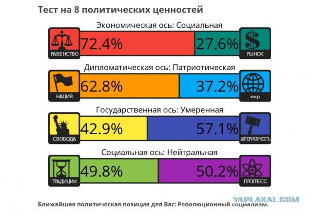 Тест на 8 политических ценностей