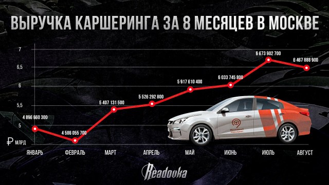 Каршеринг вытесняет личное авто в Москве — на столицу приходится почти 96% многомиллиардного рынка аренды