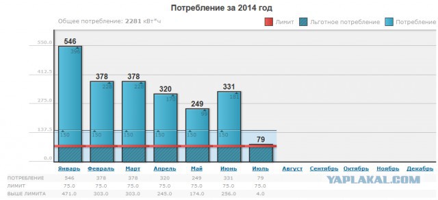 Спизженый газ или цены на всё