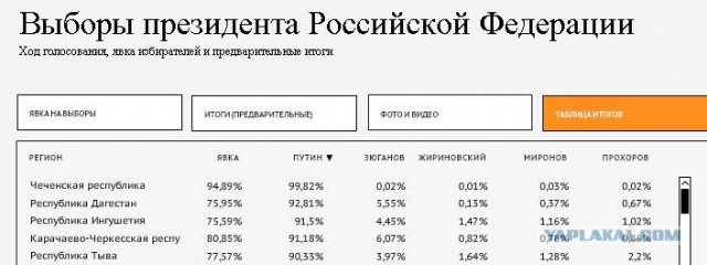 За кого голосовали? Выборы 2012