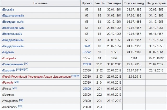 Начата транспортировка корвета «Герой Российской Федерации Алдар Цыденжапов» во Владивосток