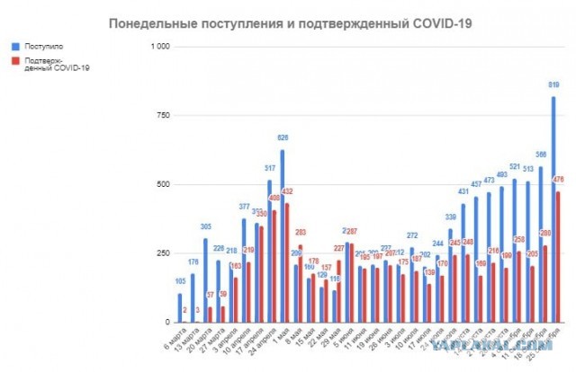 Пандемия. Коронавирус. Россия и мир. Последняя информация. Часть 18