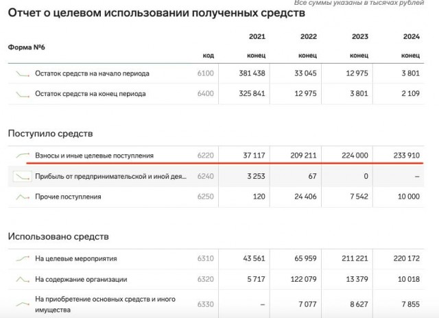 В Госдуме призвали Мизулину публично отчитаться о тратах 200 млн рублей из бюджета