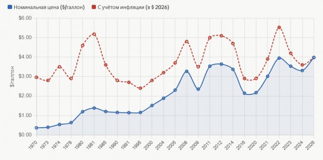 Стоимость бензина в США