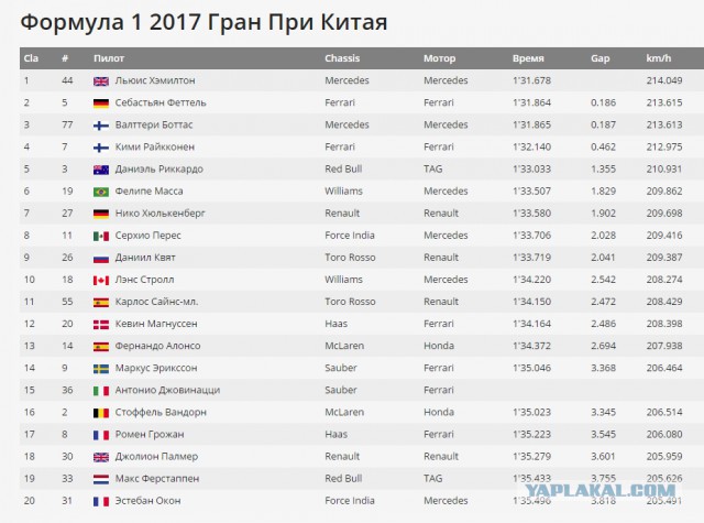 Формула 1. Сезон 2017