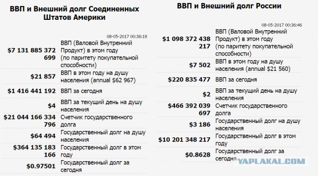 Россия vs США (сравниваем бюджет)