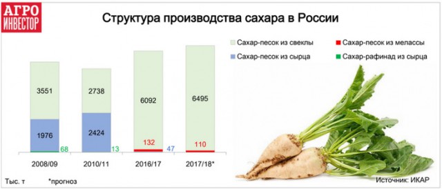 Впервые в истории Россия не производила сахар из импортного сырья. В РФ своей сахарной свеклы завались.