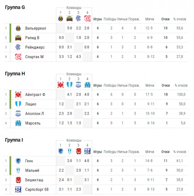 Таблица лига 1 4. Лига Европы турнирная таблица. Турнирная таблица Лиги Европы по футболу. Лига Европы группы таблица.