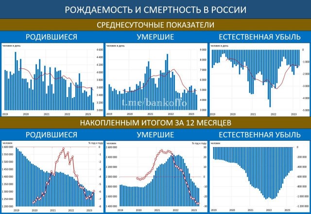 Апрель 2023 года обновил антирекорд по рождаемости в стране. И снова  - минус 40000 человек населения,с прогнозом в полмиллиона.