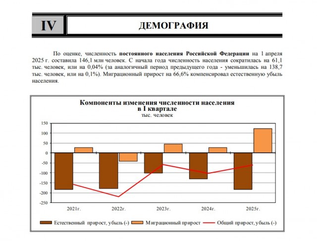 Росстат скрыл данные о численности населения РФ