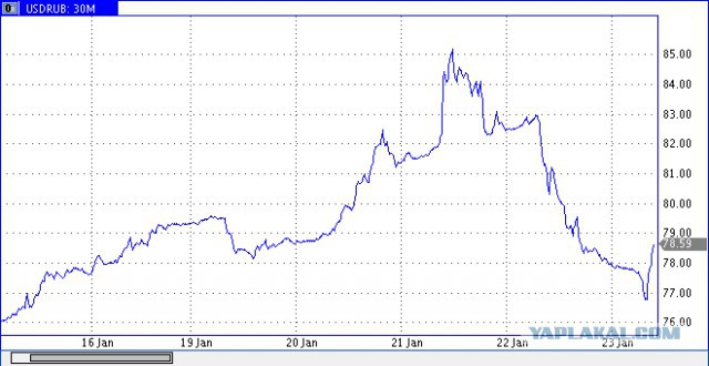 А тем временем курс доллара снизился уже до 77 рублей...