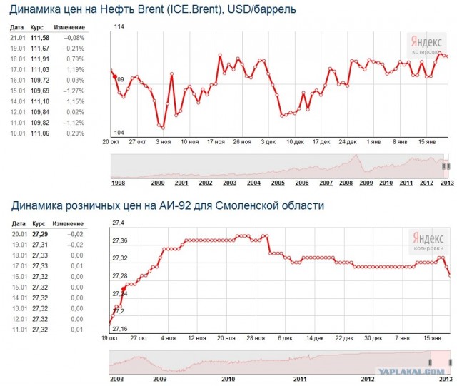 Нефтяная столица