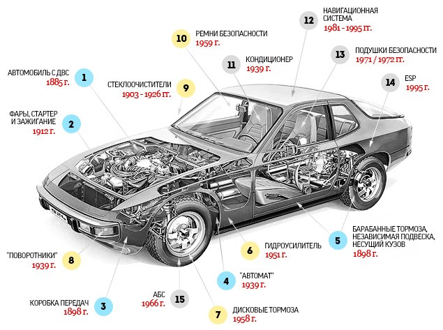 Ключевые изобретения в автомобильном мире