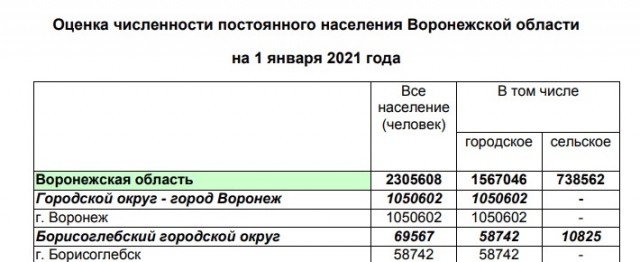 Смертельный антирекорд установила в 2021 году Воронежская область