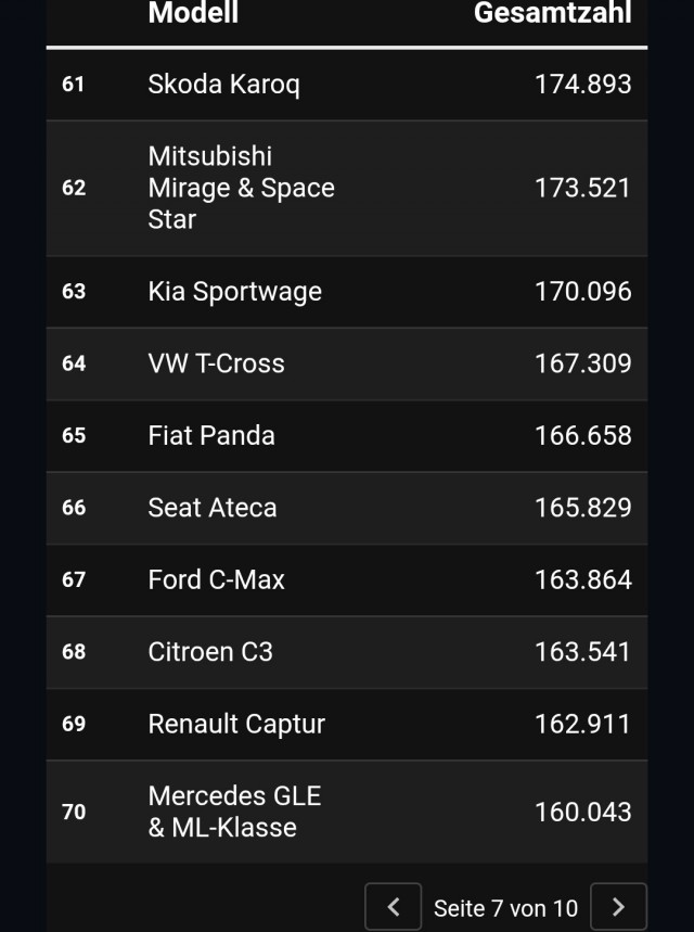 100 самых распространенных автомобилей Германии.