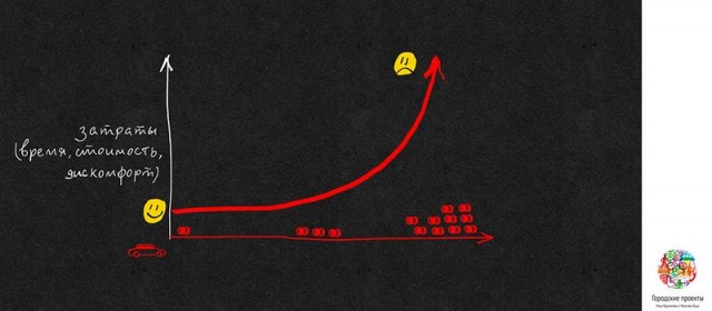 Как бороться с пробками и почему мэрия делает это
