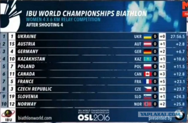 Биатлон сезон 2015/2016 часть 6. Чемпионат мира.