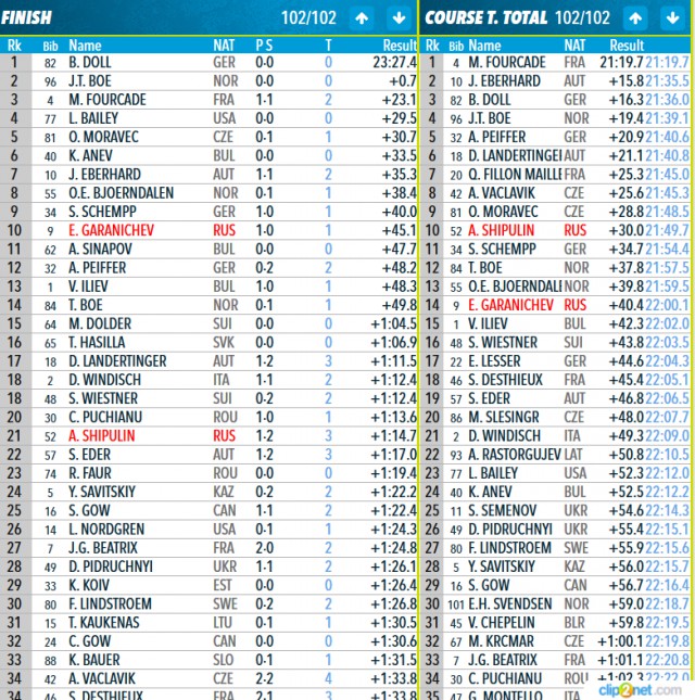 Биатлон.Сезон 2016/2017. Часть 8. Чемпионат Мира 2017 г. Хохфильцен.