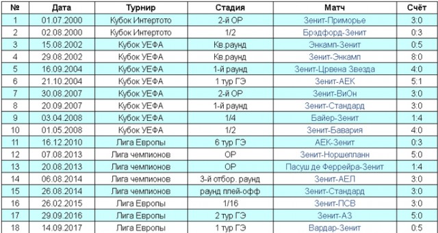 Футбол. Чемпионат России 2017-2018 часть 5