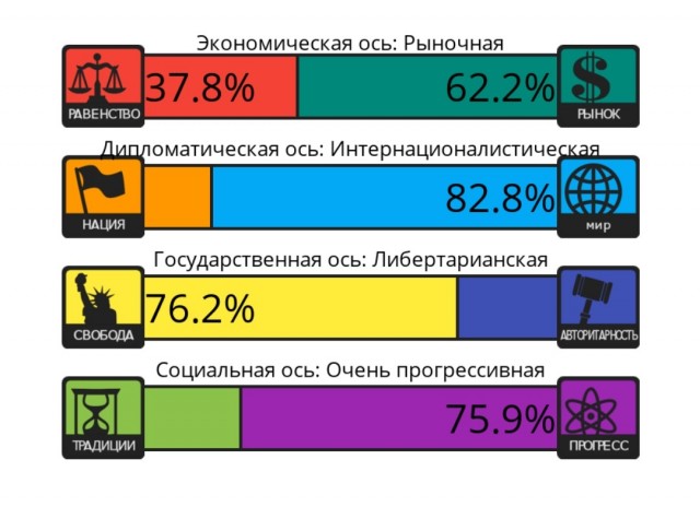 Тест на 8 политических ценностей