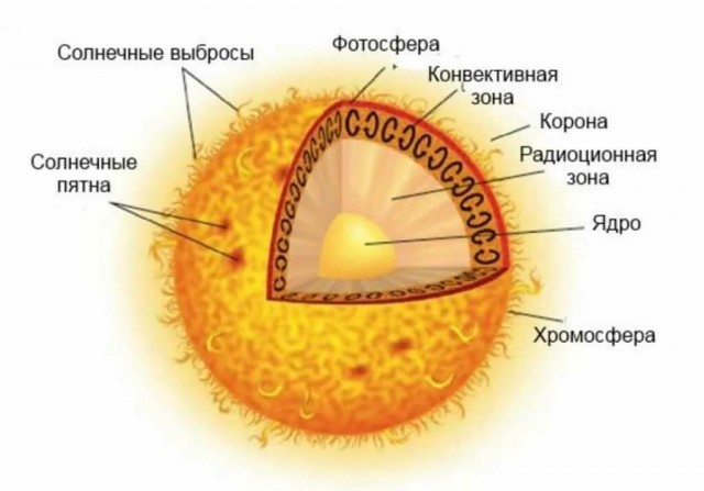 Краткий очерк о жизни нашего Солнца