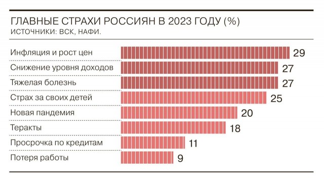 80% россиян со страхом ждут наступления 2023