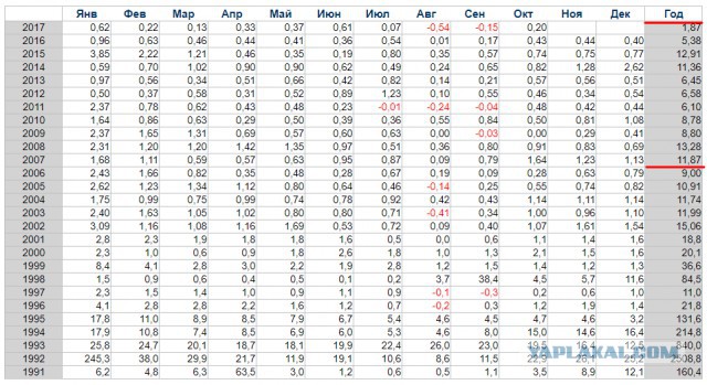 Реальная инфляция в России за 10 лет (2007-2017 годы)