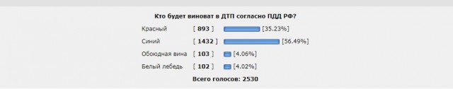 Кто будет виноват в ДТП согласно ПДД РФ?