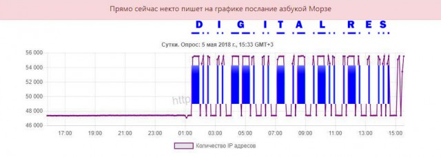 На графике выгрузки доменных имен из реестра РосКомНадзора кто–то азбукой морзе передает «послание»