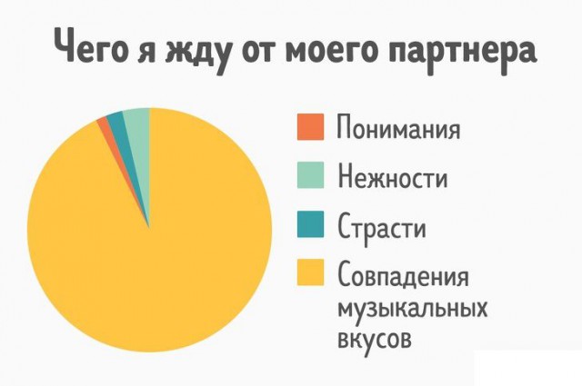 27 диаграмм, которые описывают нашу жизнь точнее, чем слова