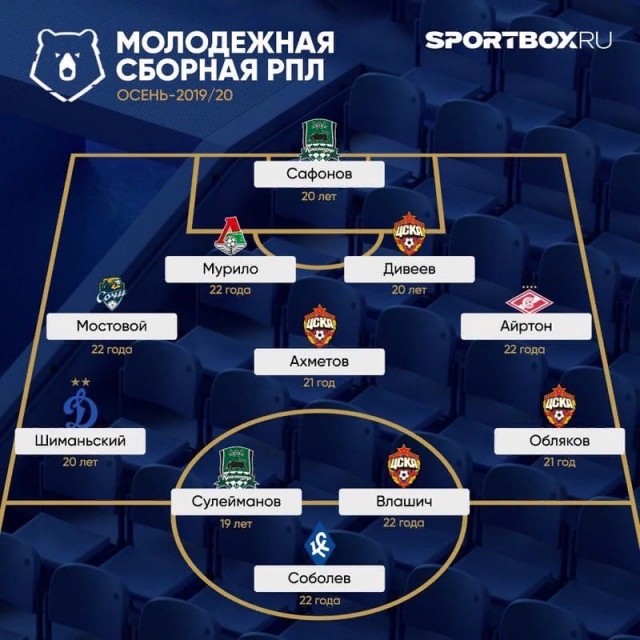 Чемпионат России по футболу 2019-2020. Часть V.