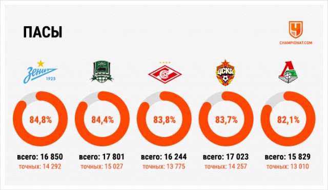 Чемпионат России по футболу 2019-2020. Часть V.