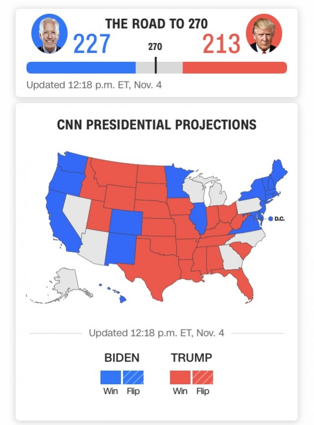 Похоже Трамп побеждает...