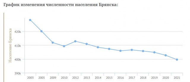 Брянск – город удивительно адекватных людей