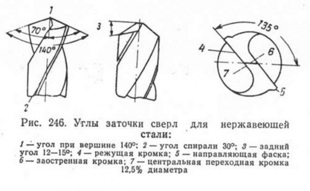 Заточка сверла