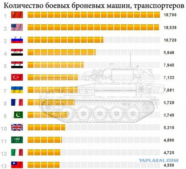 Военный потенциал стран мира